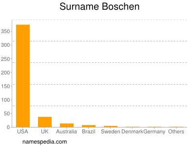 Familiennamen Boschen