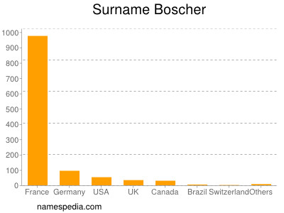 Familiennamen Boscher