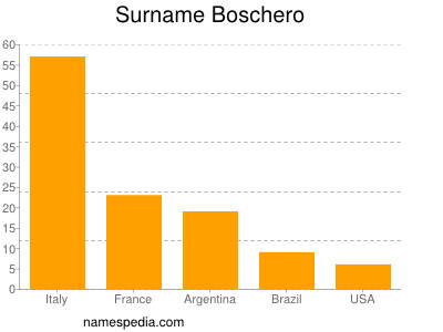 Familiennamen Boschero
