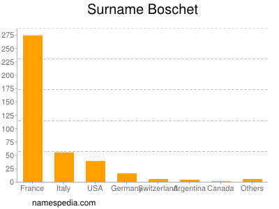 Surname Boschet
