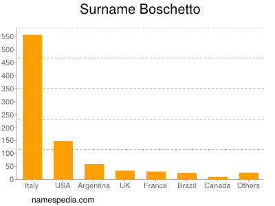 Familiennamen Boschetto