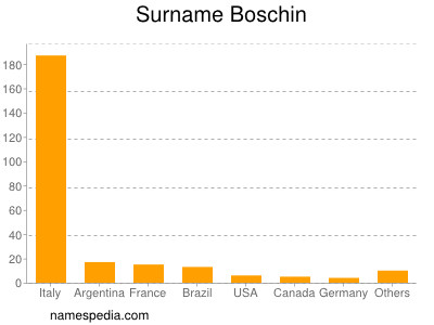 Familiennamen Boschin