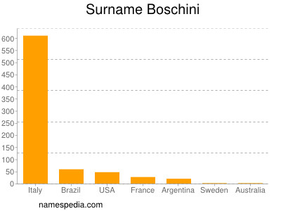 Familiennamen Boschini