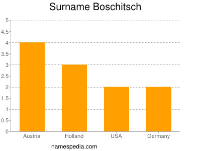 Familiennamen Boschitsch