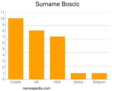 nom Boscic
