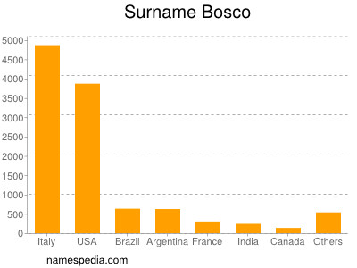 Familiennamen Bosco