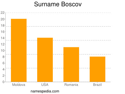 Familiennamen Boscov
