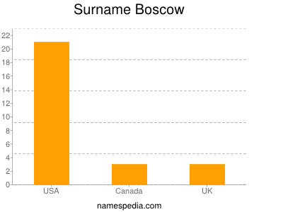 Familiennamen Boscow