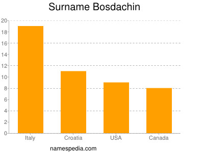 Familiennamen Bosdachin