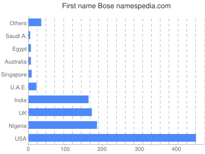 prenom Bose