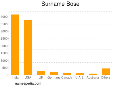 nom Bose