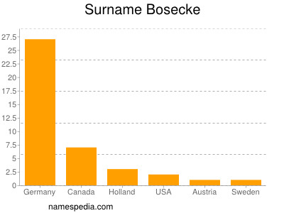 Familiennamen Bosecke
