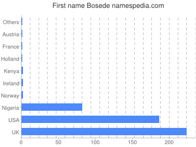 Vornamen Bosede