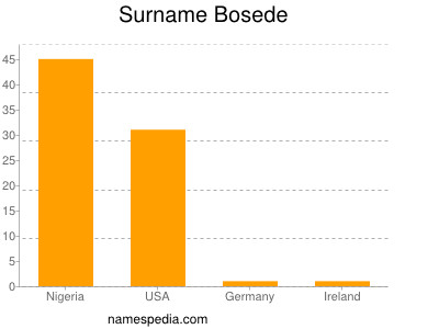 Surname Bosede
