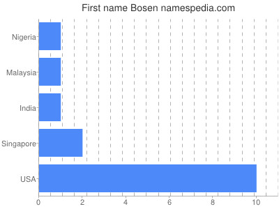 Vornamen Bosen