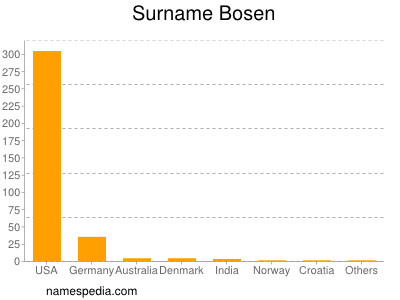 Surname Bosen