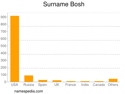 Familiennamen Bosh