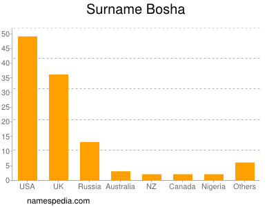 Familiennamen Bosha