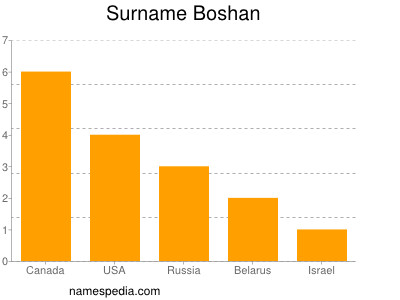 Surname Boshan