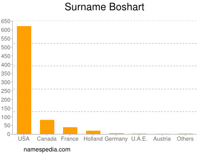 Familiennamen Boshart