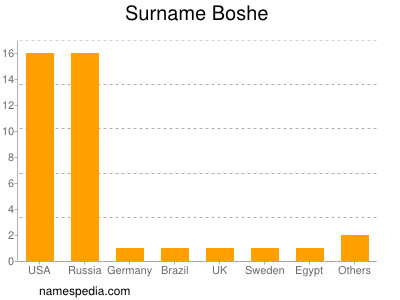 Familiennamen Boshe