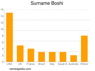 Familiennamen Boshi