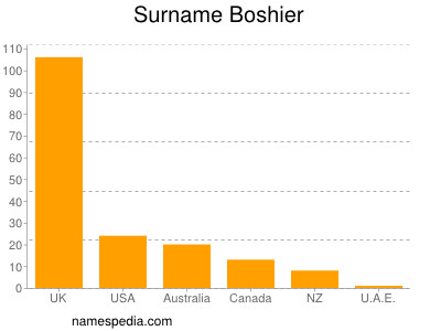 Familiennamen Boshier