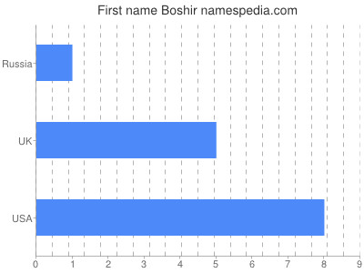 Given name Boshir