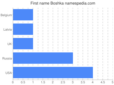 Vornamen Boshka