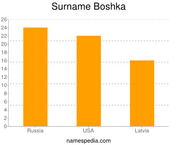 Familiennamen Boshka