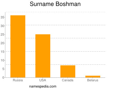 Familiennamen Boshman