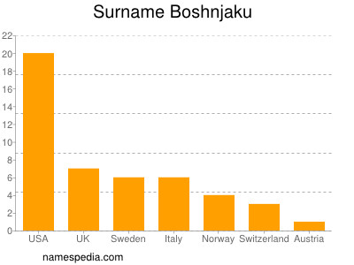 nom Boshnjaku