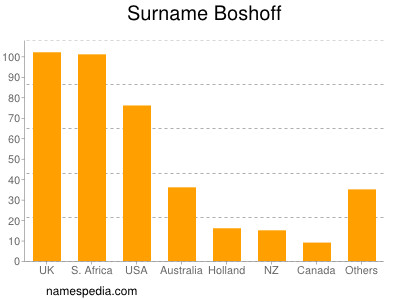 Familiennamen Boshoff