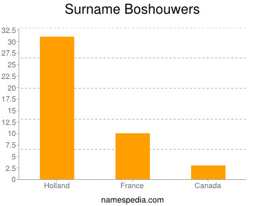 Familiennamen Boshouwers