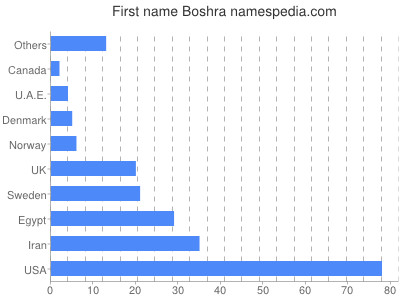 prenom Boshra