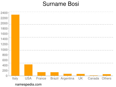 Familiennamen Bosi