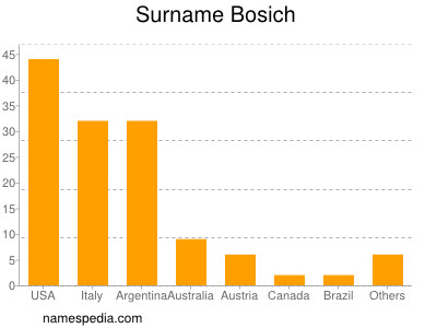 Surname Bosich