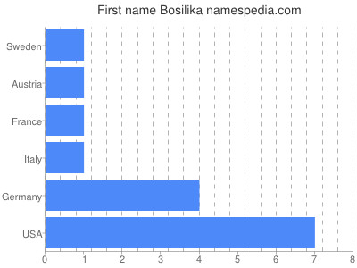 Given name Bosilika