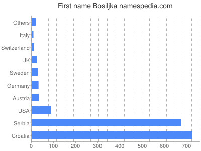 Given name Bosiljka