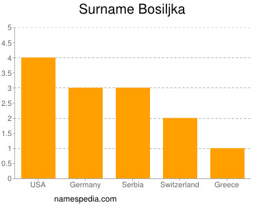 Surname Bosiljka