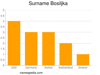 nom Bosiljka