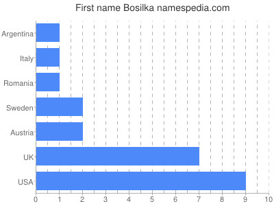 Vornamen Bosilka