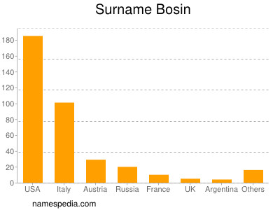 Surname Bosin