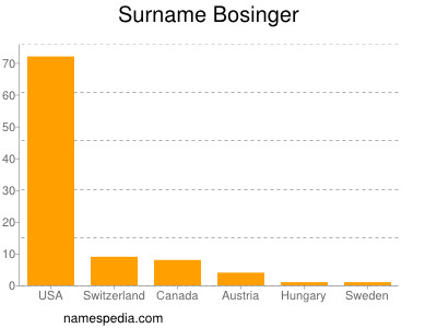Surname Bosinger