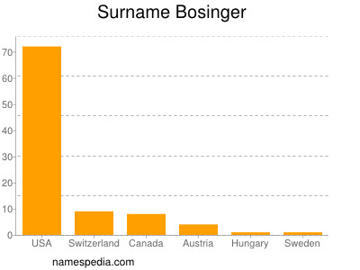 Surname Bosinger