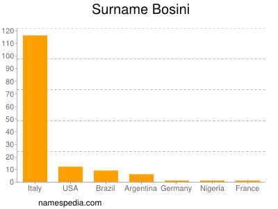 Familiennamen Bosini