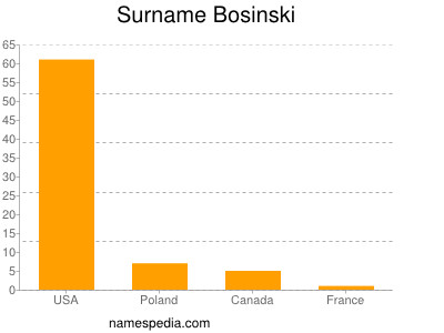 Surname Bosinski