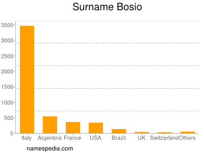 Familiennamen Bosio