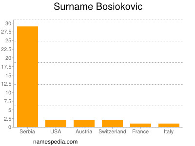 Familiennamen Bosiokovic