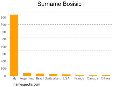 Surname Bosisio